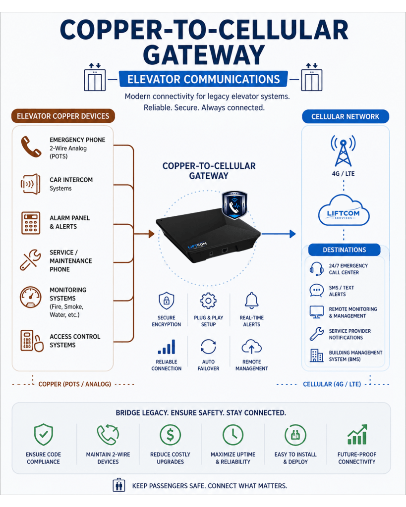 LiftCom Services Infographic